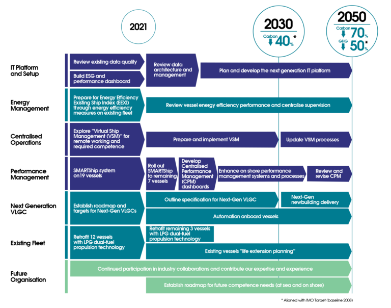 Decarbonisation Roadmap for a Net-Zero Future